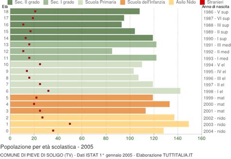 Popolazione Per Classi Di Et Scolastica Pieve Di Soligo Tv