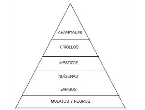 Piramide De Clases Social Es