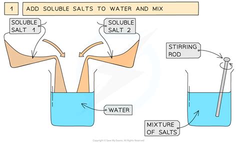 Edexcel Igcse Chemistry 复习笔记 279 Practical Prepare Leadiisulfate