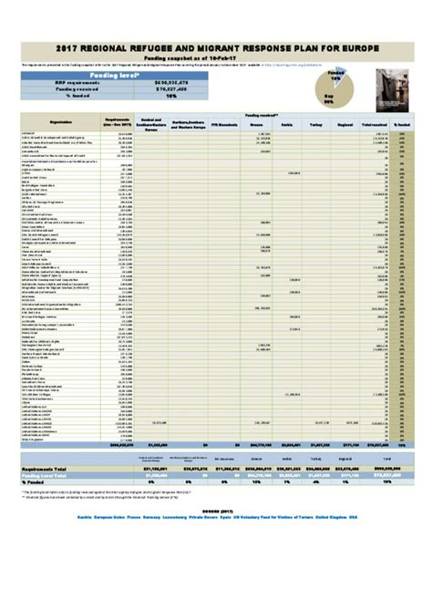 Document 2017 Regional Refugee And Migrant Response Plan For Europe