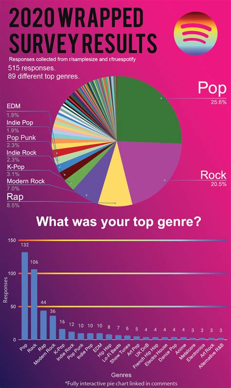 [OC] Top Genres from Spotify 2020 Wrapped Survey : r/dataisbeautiful