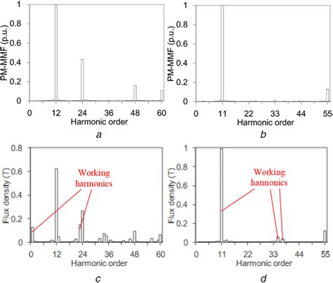 Mmf And Air‐gap Flux Density Due To Pms A Mmf Sspm B Mmf Rspm Download Scientific