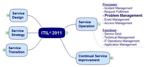 Problem Management Itil® Process Doc Octopus