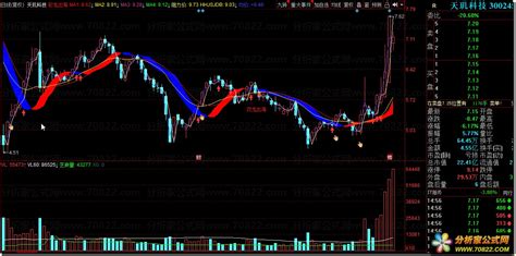 彩龙出海主图，参考经传 波段操作较好 源码 分析家公式网