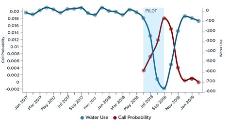 Water Pollution Line Graph