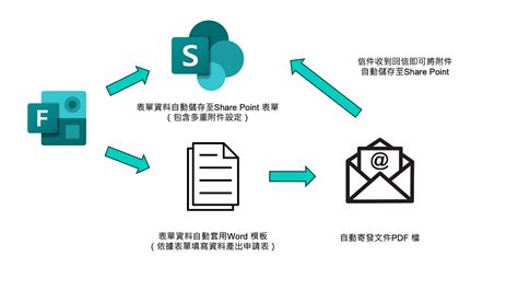 Power Automate 實作案例 表單回填並自動產出申請表流程製作 By Jyunse Medium