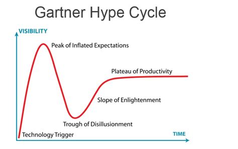 Gartner Hype Cycle 2018