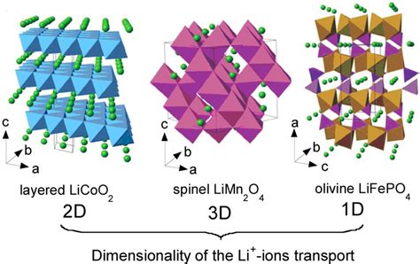 Figure From Na Doped Linio Layered Cathode Material For Li Ion