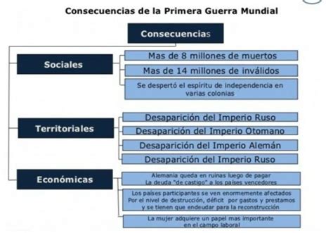 Introducir 56 Imagen Consecuencias De La Primera Y Segunda Guerra