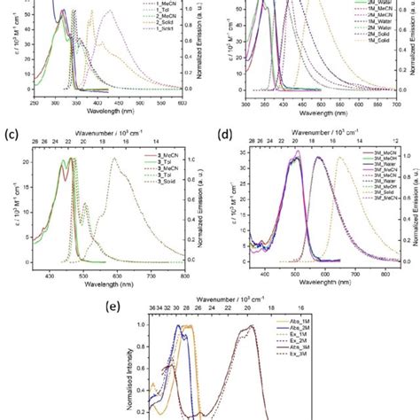 Absorption Solid Lines And Emission Dashed Lines Spectra Of A