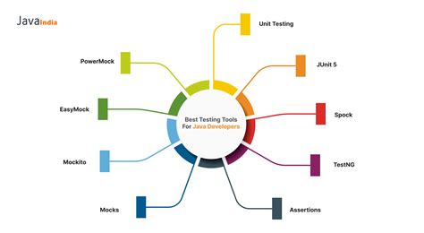 Top Testing Tools For Java Developers To Choose In