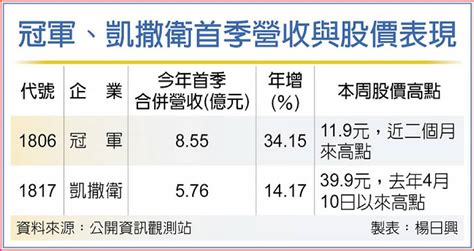 跟上營建股 冠軍、凱撒衛股價反攻 日報 工商時報