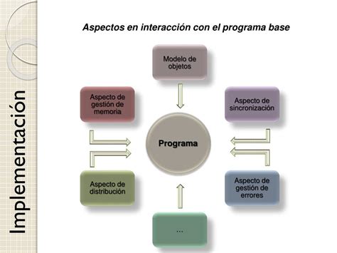 PPT Programación Orientada a Aspectos POA PowerPoint Presentation