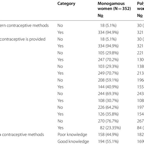 Knowledge On Contraceptive Methods Of Monogamous And Polygamous Women