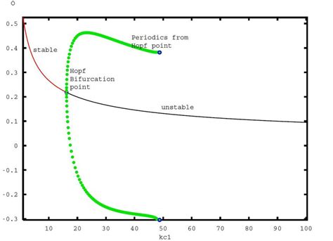 Bifurcation analysis was carried out with k c1 as the bifurcation ...