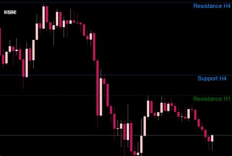 Fractal Support Resistance Button Mt4 Indicator Free Download