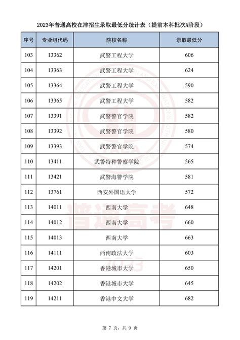 2023天津本科提前批院校录取最低分公布，北大692，清华698！批次招生考生