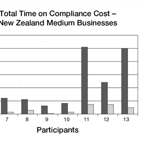 Nz Compliance Costs Medium Businesses Download Scientific Diagram