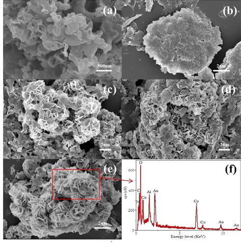 Figure 2 From The Preparation Of G C3N4 CoAl LDH Nanocomposites And