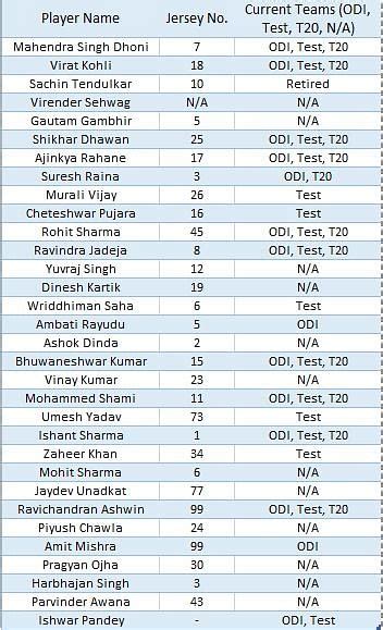 Indian National Cricket Team Jersey numbers