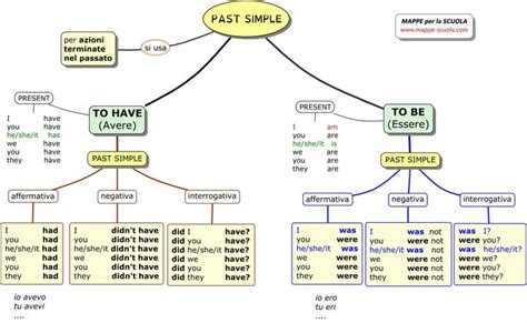 Past Simple Come Si Forma Informationalsolutions