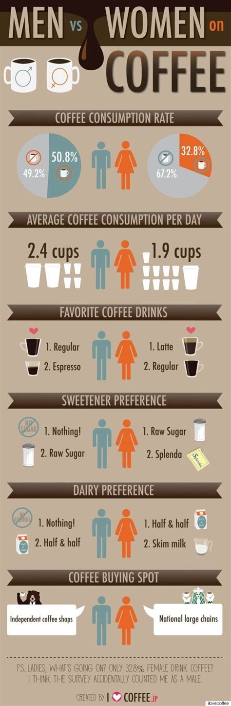 Coffee Consumption Differs Between Genders According To This Infographic Huffpost Life