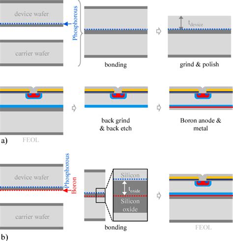 Wafer Fabrication Process Flow