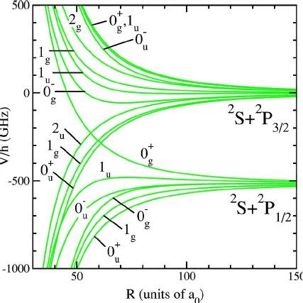 Color Online The 16 Relativistic Adiabatic Interaction Potentials