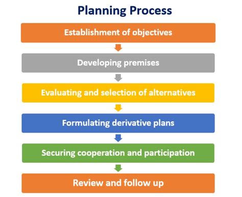 Types of Planning in Management - SylviajoysJones