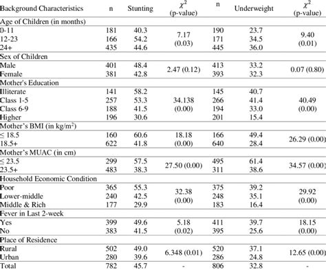 Bivariate Analysis Of Stunting And Underweight By Background