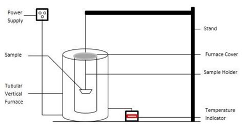 Vertical Tubular Furnace To Carry Out The Pyrolysis Process Download