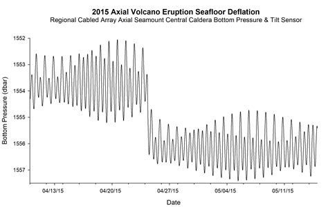 Axial Eruption V3 Ooi Ocean Data Labs