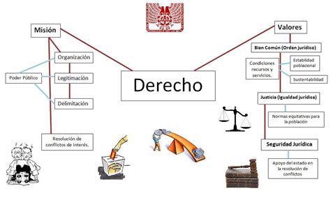 MGAFDerecho1 Mapa Mental de la Misión y Valores del Derecho Act 3