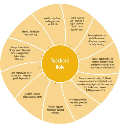 Role Of The Teacher Inquiry Guide