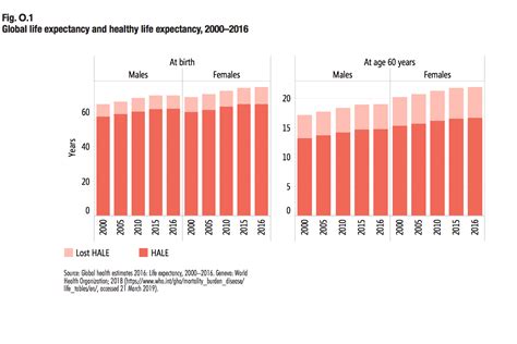 Life Expectancy Men Vs Women Telegraph