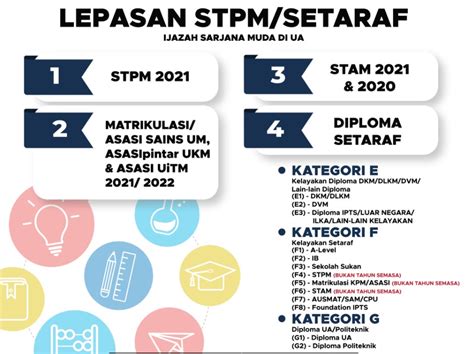 Syarat Kemasukan Uitm Lepasan Spm Permohonan Upu Online