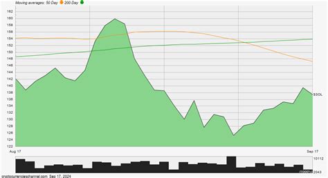 Solana Historical Price Chart