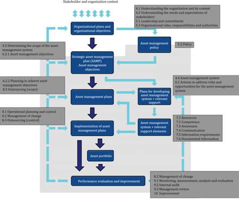 Iso 550022018en Asset Management Management Systems Guidelines For The Application Of