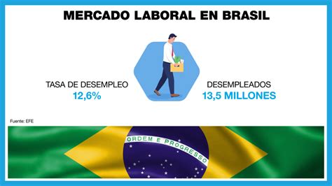 En Brasil No Habrá Impuesto Sobre La Nómina Hasta 2023 Para Empresas Que Conserven Empleos