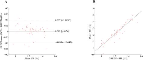 Bland Altman And Correlation Plots A An Example Bland Altman Plot