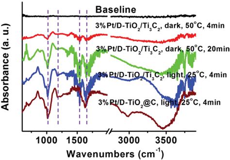 In Situ Diffuse Reflectance Infrared Fourier Transform Spectroscopy