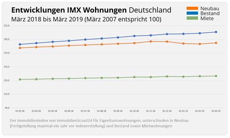 Immobilienpreise Preisentwicklung F R Wohnungen In