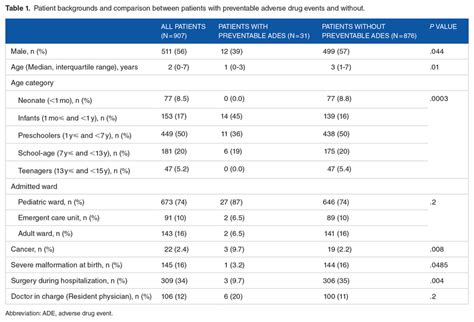 Patient Backgrounds And Comparison Between Patients With Preventable