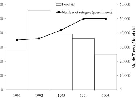 Total Food Aid Distributed 1991 95 Download Scientific Diagram
