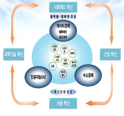 정부 5조원 들여 플랫폼 경제·4차산업혁명 인재 키운다