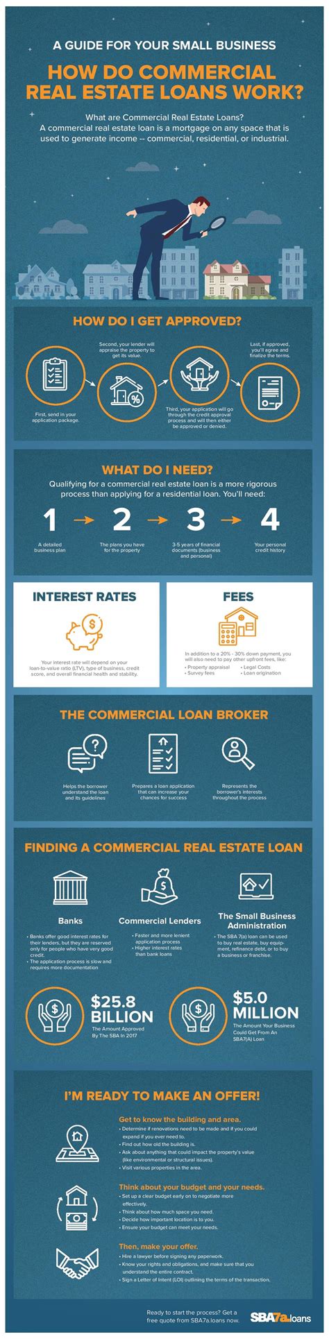 How Do Commercial Real Estate Loans Work SBA 7 A Loans