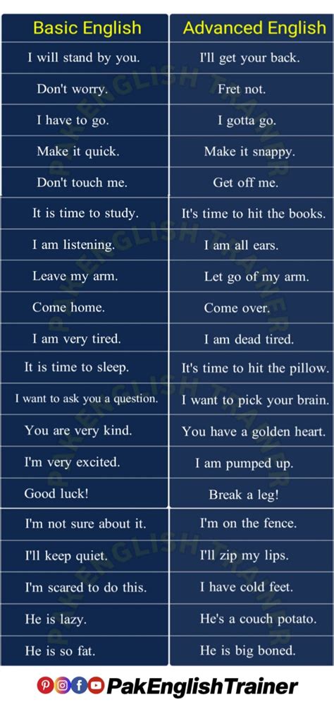 English Speaking Conversation Basic English Vs Advanced English English Speaking 🗣️