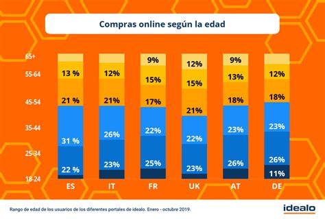 ¿cómo Está Cambiando La Forma De Comprar Online En Europa