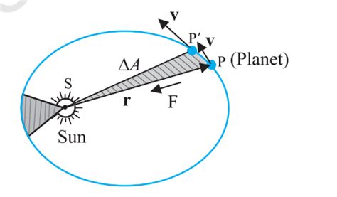 Kepler S Laws Of Planetary Motion First Second And Third Law