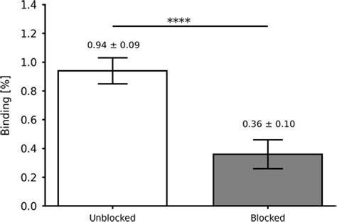 Frontiers Radiochemical And Biological Assessments Of A PSMA I S Cold